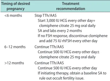 Table 1. Summary of recommendations for maintenance of sper- sper-matogenesis with TTh or AAS use