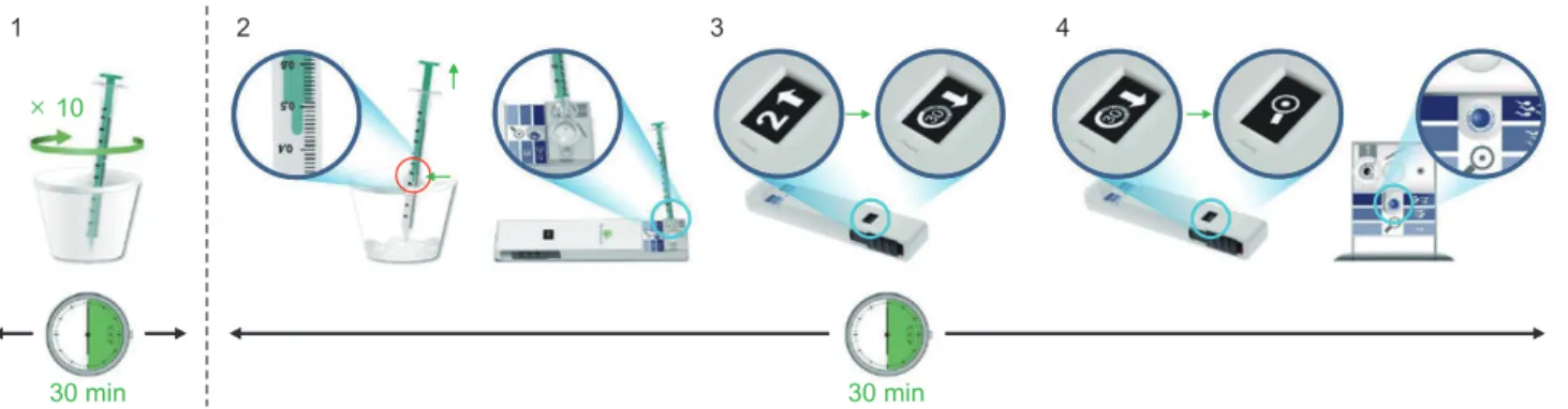 Fig. 1. Methodology of using the SwimCount TM  device (permitted by MotilityCount ApS, Valby, Denmark).