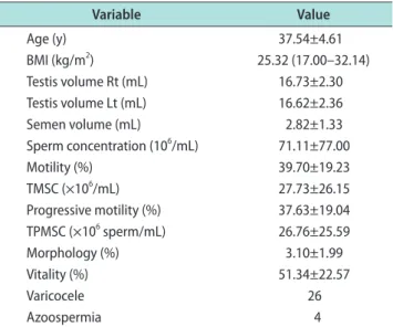 Table 1 shows the basic characteristics of the 100  subjects. Their mean age was 37.54 years, and their  mean body mass index was 25.32 kg/m 2  (range, 17.00–