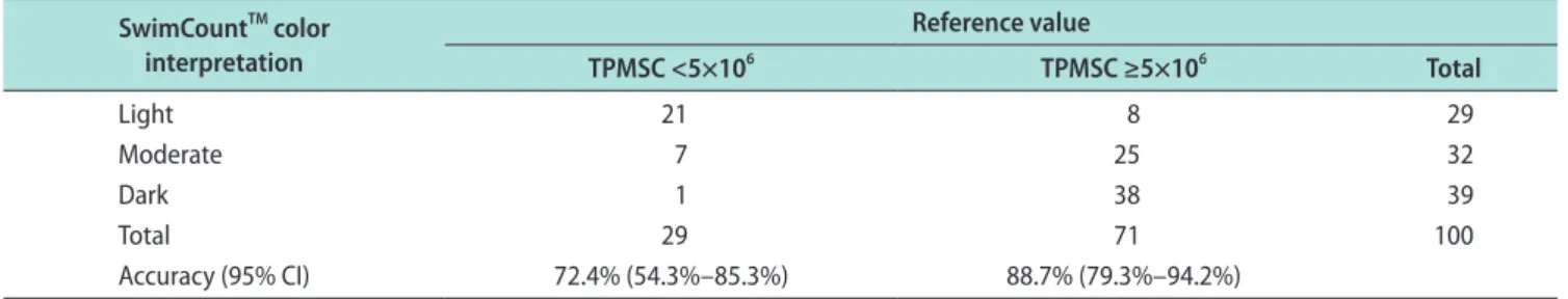 Fig. 3. Distribution of total progressively motile sperm concentration  (TPMSC) percentage according to SwimCount TM  result (left, light color  group; right, moderate to dark color group).