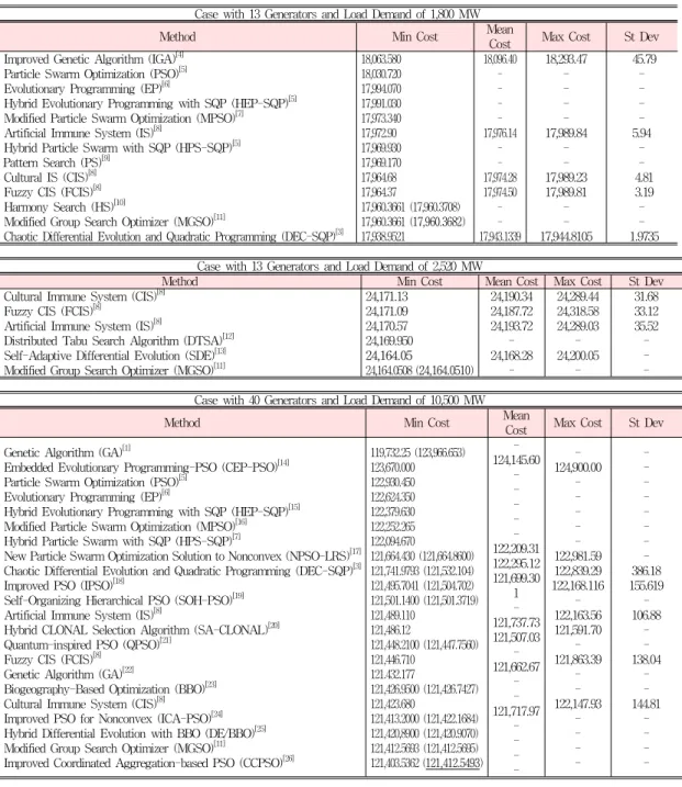 Table 2. Optimization Results for the 40 Generators