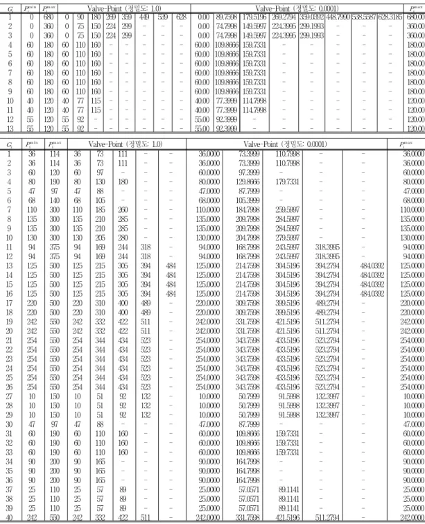 Table 3. The Valve-point for 13 and 40-GeneratorsStep  4. 선택된    에  대해, ← 로  설정하여   을  계산하고,  인  발전기  에  대해 ← 로  설정한다