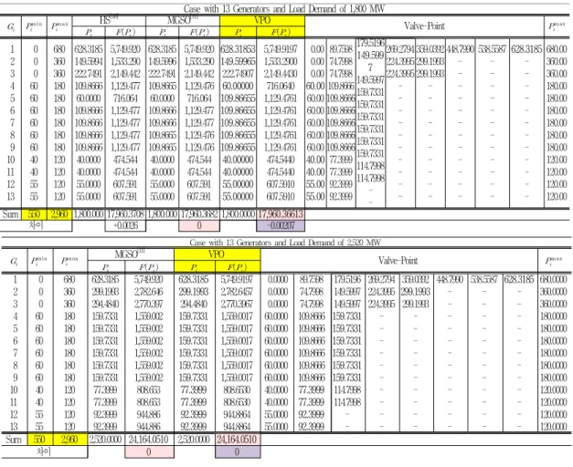 Table 4. Comparison of Algorithms for 13 and 40-Generators