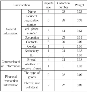 Fig. 1. Importance-Performance Analysis Model IPA기법에서  사분면의  영역을  구분하기  위해서는  중 요도와  만족도의  중심점을  설정한다