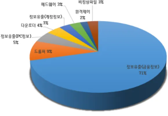 그림 1. 탐지된 악성코드 유형별 비율