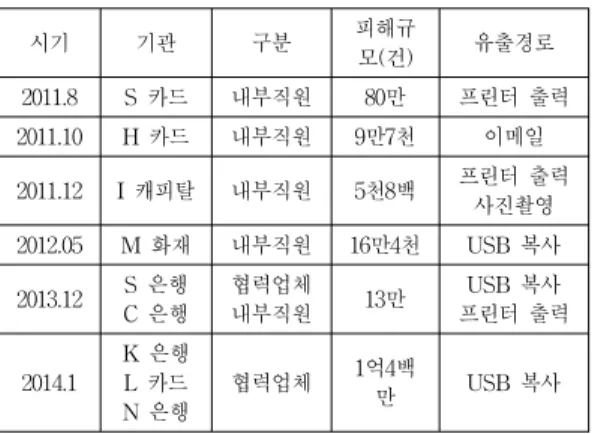 그림 2. 취약점 점검 항목(복수응답)-취약점 점검 수행 사업체 Fig. 2. Vulnerability Check Items (Multiple          Responses) In Vulnerability Check           Performing Enterprises2013년  3·20  전산  대란은  주요  언론과  기업의  전산망이  마비되고  3만  2천여  대의  컴퓨터가  악성코드에  감염되어  피해를  입은  사건이다
