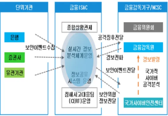 Fig. 3. Financial Supervision System
