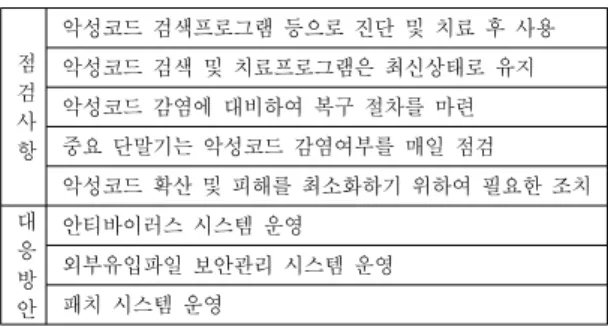 Table  3.  Countermeasures  in  Accordance  with  the Terminal Protection Measures