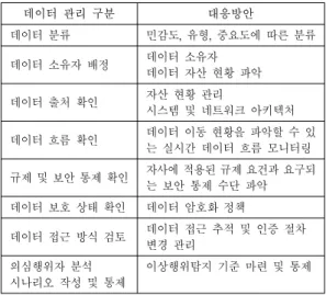 Table 6. Preemtive Countermeasures for Data  Leakage [의심행위자  이상행위  탐지  기준] ①  일간  개인정보조회자가  10페이지  이상  출력 ②  DRM  복호화  임계치를  분석한다