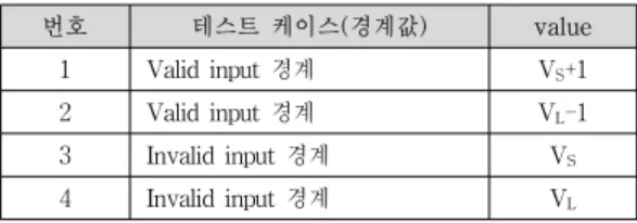 표 1. 분류트리 항목 내용