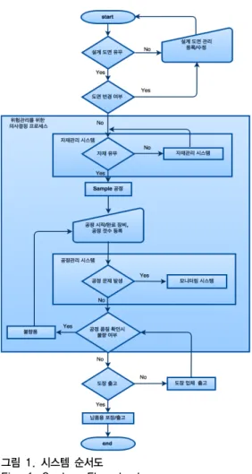 그림 3. 시퀀스 다이어그램 Fig. 3. Sequence Diagram
