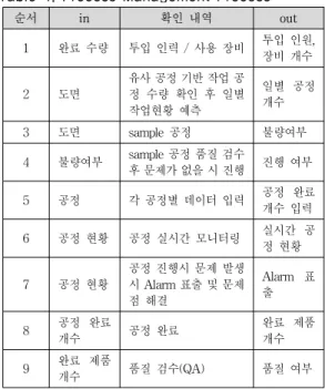 Table 3. Materials Forecast Process
