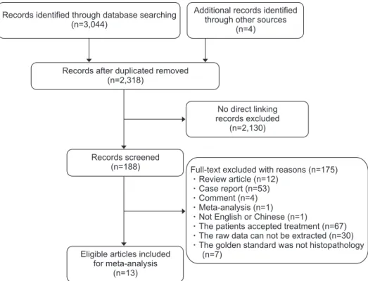 Fig. 1. Flow diagram of the literature  search.