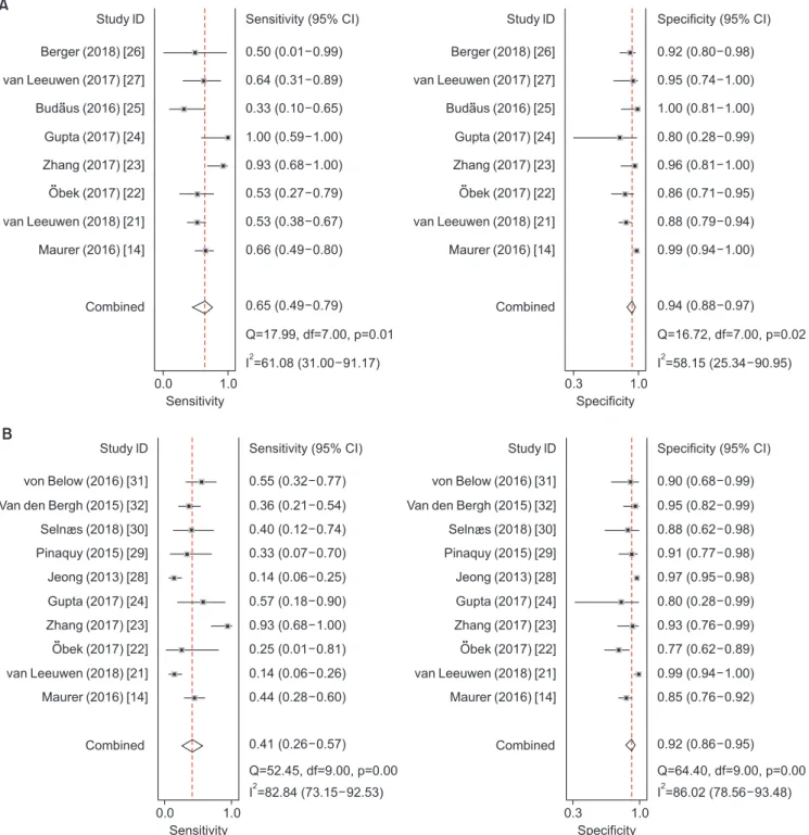 Fig. 3. Forest plot concluded the sensitivity and specificity of the two modalities. (A) the diagnostic performance of  68 Gallium positron emission  tomography group; (B) the diagnostic performance of magnetic resonance imaging