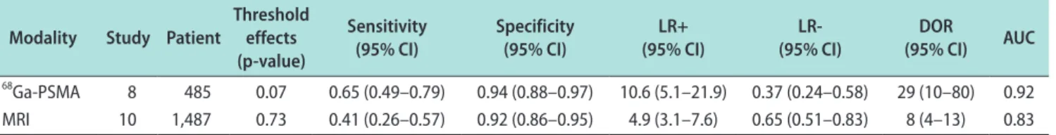 Table 2. Summary of the parameters in  68 Ga-PSMA PET/CT and MRI groups  Modality Study Patient