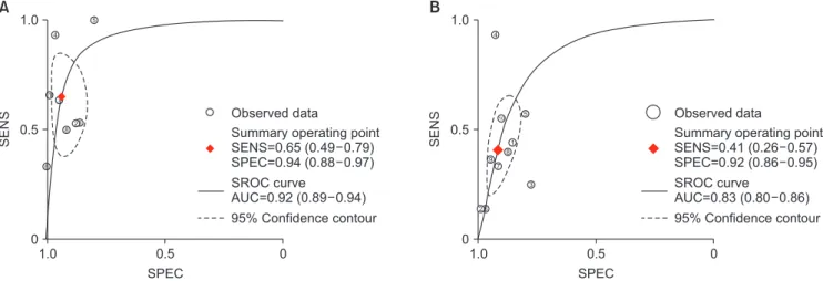 Fig. 4. Symmetric receiver-operating characteristic (SROC) curve. (A)  68 Gallium–prostate-specific membrane antigen positron emission tomogra- tomogra-phy/computed tomography; (B) magnetic resonance imaging group