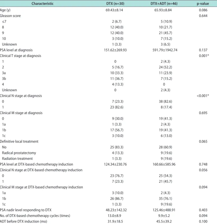 Table 1. Baseline patient characteristics
