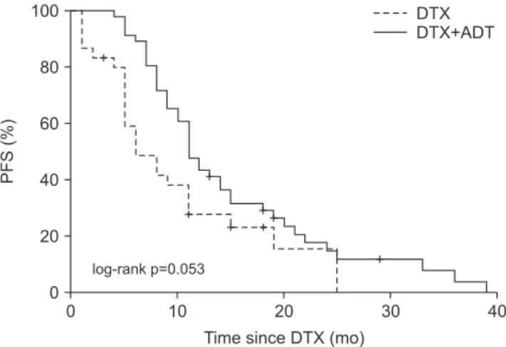 Table 3 summarizes the findings of univariate and  multivariate Cox regression analyses of the factors  af-fecting the OS