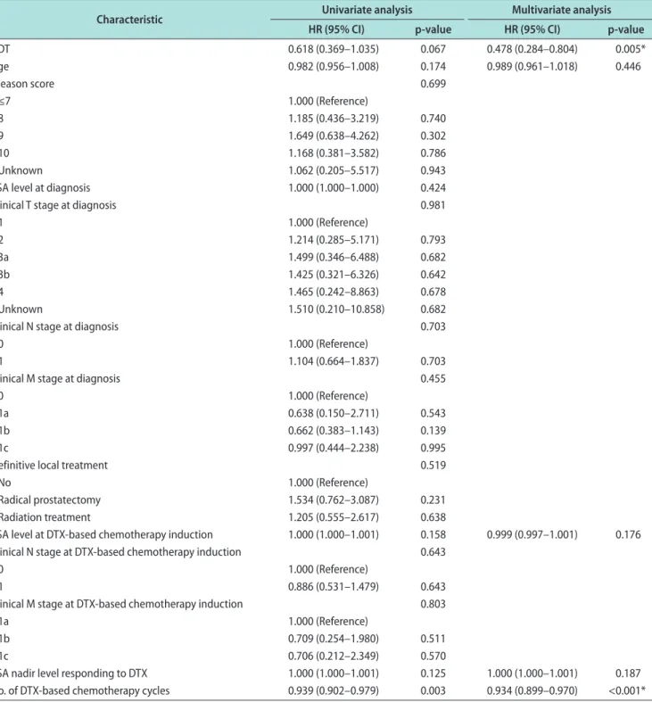 Table 2. Univariate and multivariate Cox regression analyses of the factors predicting the PFS