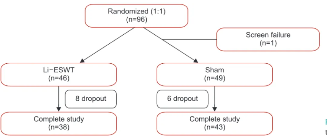 Fig. 1. Subject disposition. Li-ESWT: low-in- low-in-tensity extracorporeal shock wave therapy.