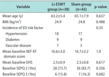 Fig. 2. (A) Mean international index of erectile function-erectile function (IIEF-EF) domain score for patients treated with low-intensity extracorpo- extracorpo-real shock wave therapy (Li-ESWT) or sham treatment at baseline, week 4, and week 7