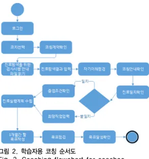 Fig. 1. Sequence diagram for coachee