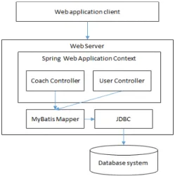 Fig. 3. Hybrid coaching system architecture 