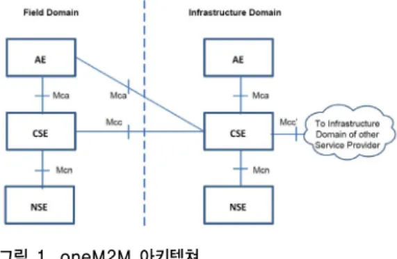 Fig. 1. oneM2M Functional Architecture  