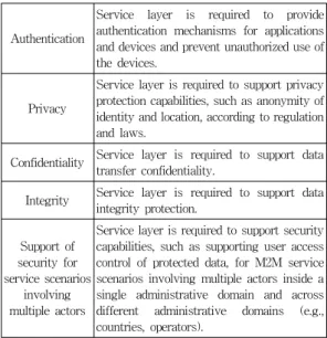 Table 2. ITU-T Security Requirement