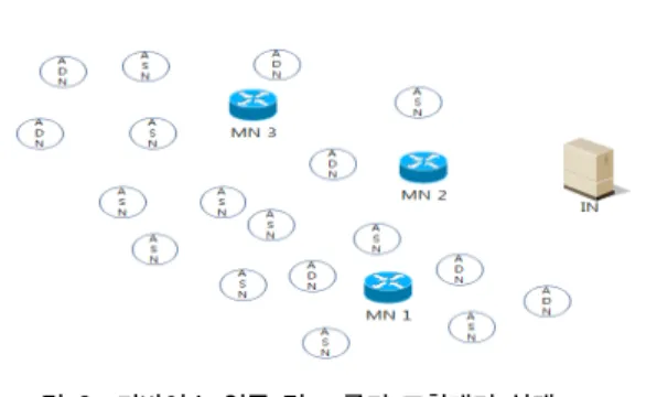 그림 3. 디바이스 인증 및 그룹키 교환대기 상태 Fig. 3. Device Authentication and Group Key