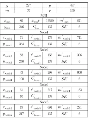 Table 6. Trapdoor Collision Hash Parameter            Verification •  트랩도어 충돌 해쉬 비밀키 공격 기존의  트랩도어  충돌  해쉬  기법은  동일한  비밀키를  사용하여  충돌  메시지  생성하여  계산하기  때문에  노드간 의  전송하는  키쌍  ′ ′ 과  ″  ″ 을  수집한다면,  다음  식  (12)와  같이  비밀키  에  대한  유추가  가능하다
