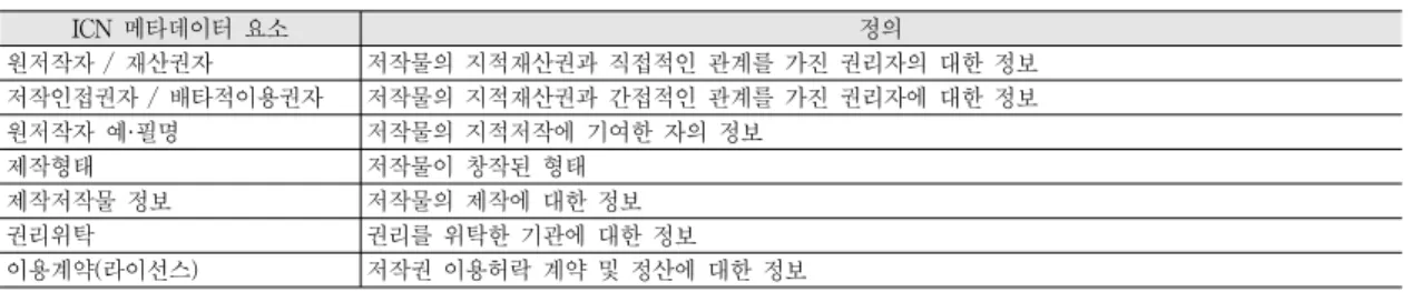 Table 1. Elements of ICN Metadata 