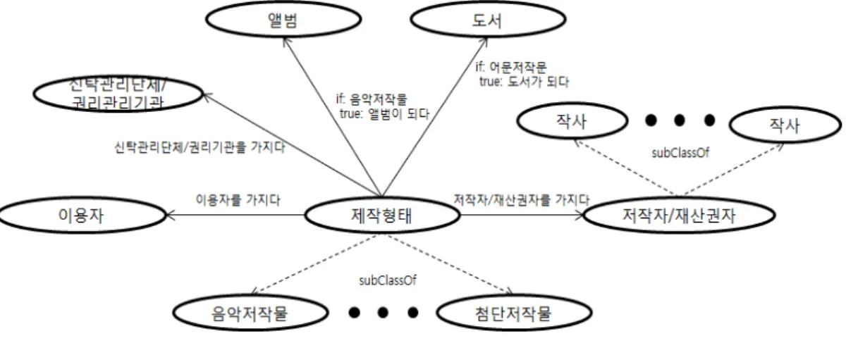 그림 1. 저작물 온톨로지