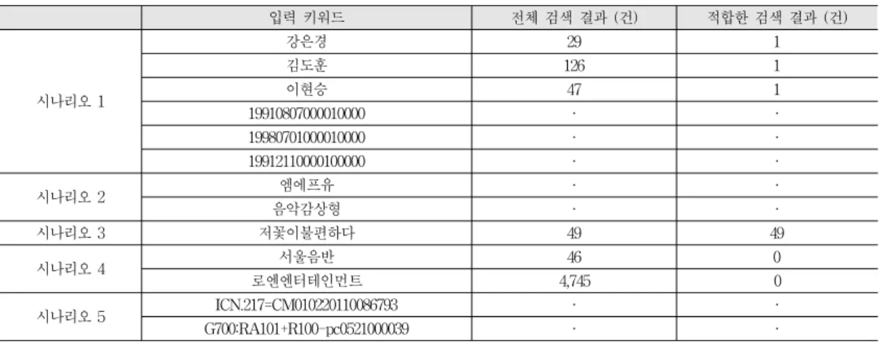 Table 4. Result of Keyword-based-search about scenario