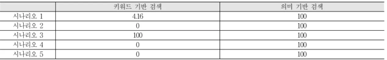 Table 6. Comparison of precision of Keyword-based search result and Semantic-based search result
