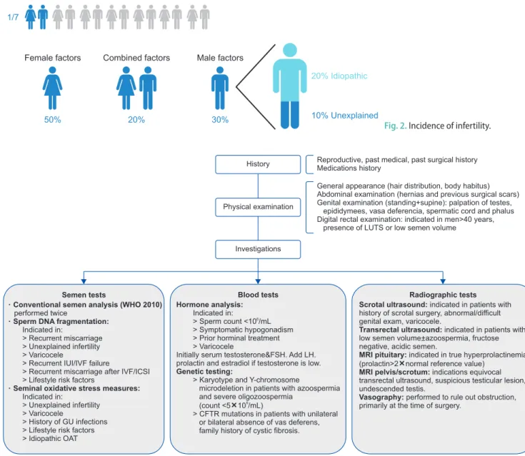 Fig. 2. Incidence of infertility.