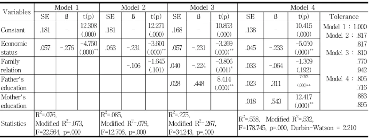 Table 3. Hierarchial regression result according to family and economic status8.5%,  모형3의  설명력은  12.3%,  모형4의  설명력은  15.3%로  설명력이  증가하는  것으로  나타나서  위계적  회귀분석결과를  신뢰할  수  있었다