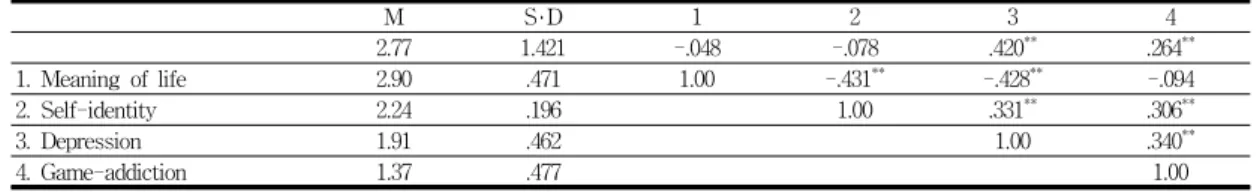 Table 4. Correlations Between Game addiction and Psycho-Emotional Variables.             (N=275)