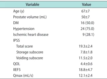Table 2. Clinical outcomes after prostatic urethral lift