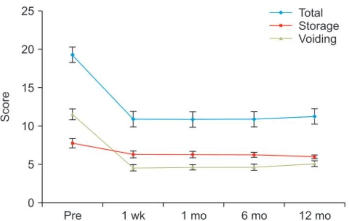 Fig. 2. Sequential changes in the QOL score after PUL. Values are  represented as the mean with 95% confidence interval