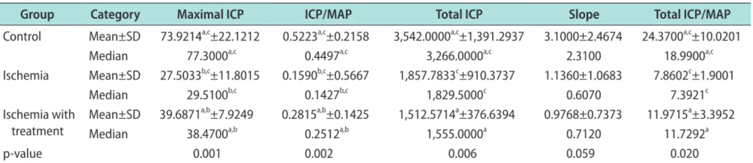 Table 1. Comparative analysis of parameters from ICP measurements