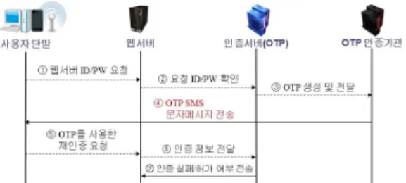 Fig. 2. One-Time Password Operation Process