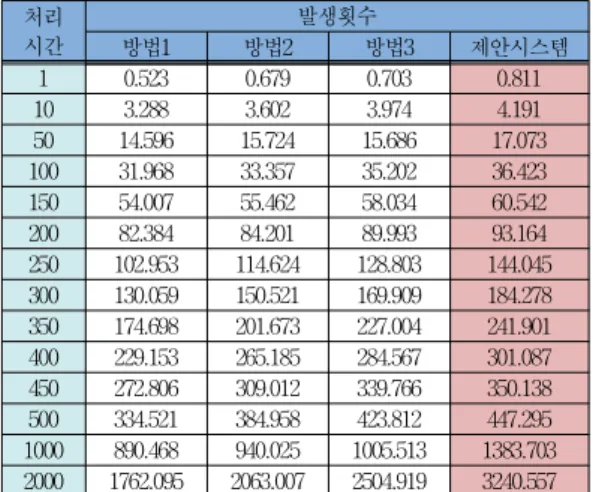 Table 9. Comparative analysis Security 