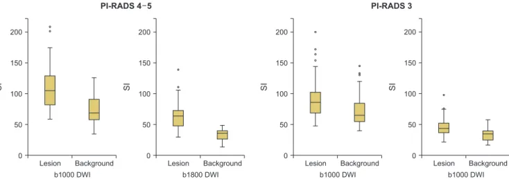 Fig. 1. Detection rate of overall and clinically significant cancer according to Prostate Imaging–Reporting and Data System (PI-RADS) score in each  magnetic resonance imaging protocol