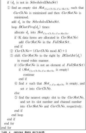 Fig. 1. Data allocation algorithm