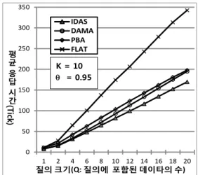 Fig. 3. Query size vs. average response time