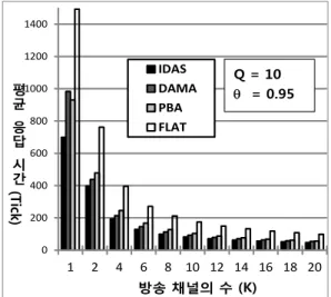 Fig. 4. No. of channel vs. average response time