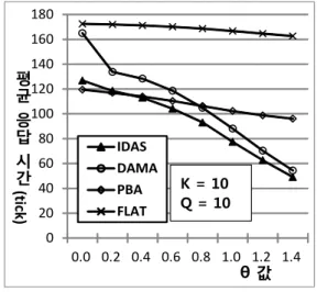Fig. 5. θvalue vs. average response time 