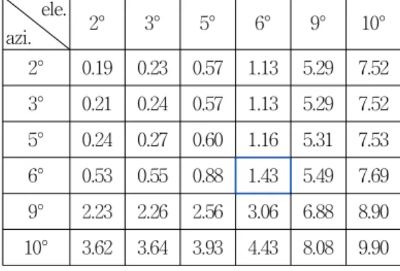 그림  2.  WIPL-D,  FEKO  전자기장  분석  도구  비교 Fig.  2  Comparison  of  WIPL-D  and  FEKO  EM  analysis  tools이에  반해  WIPL-D는  사변형  메시(Quadrilateral 