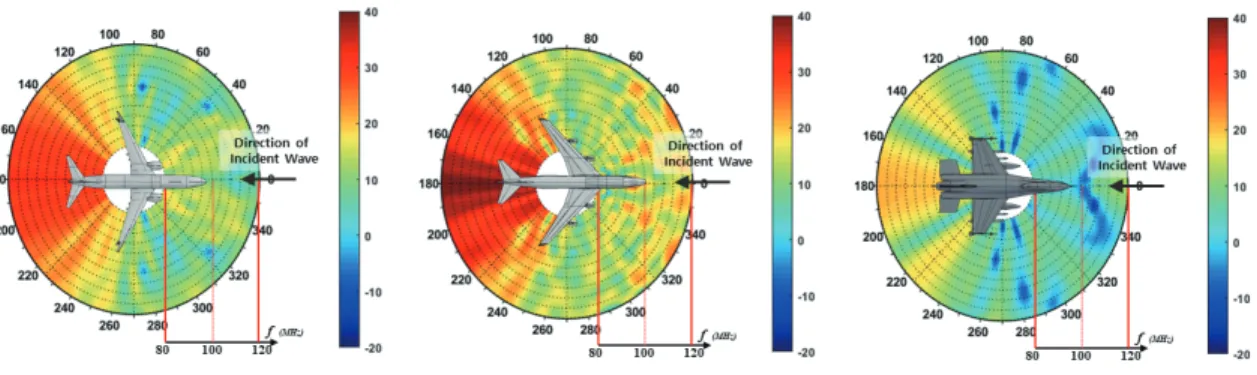 그림  8.  기종별  주파수에  따른  바이스태틱  RCS  분석 Fig.  8  Bistatic  RCS  analysis  according  to  the  frequency  for  each  model